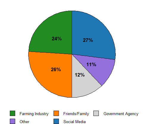 Sources of info on PLF pie chart.png